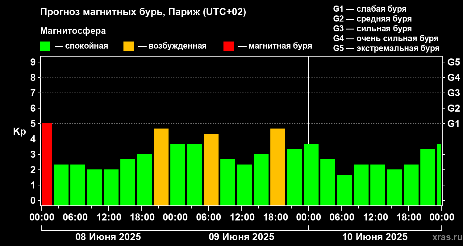 Прогноз геомагнитного индекса Kp