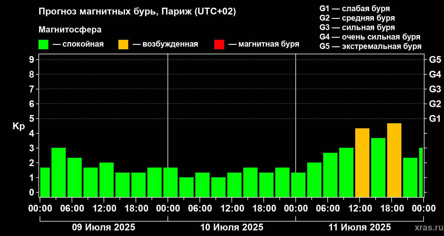 Прогноз геомагнитного индекса Kp