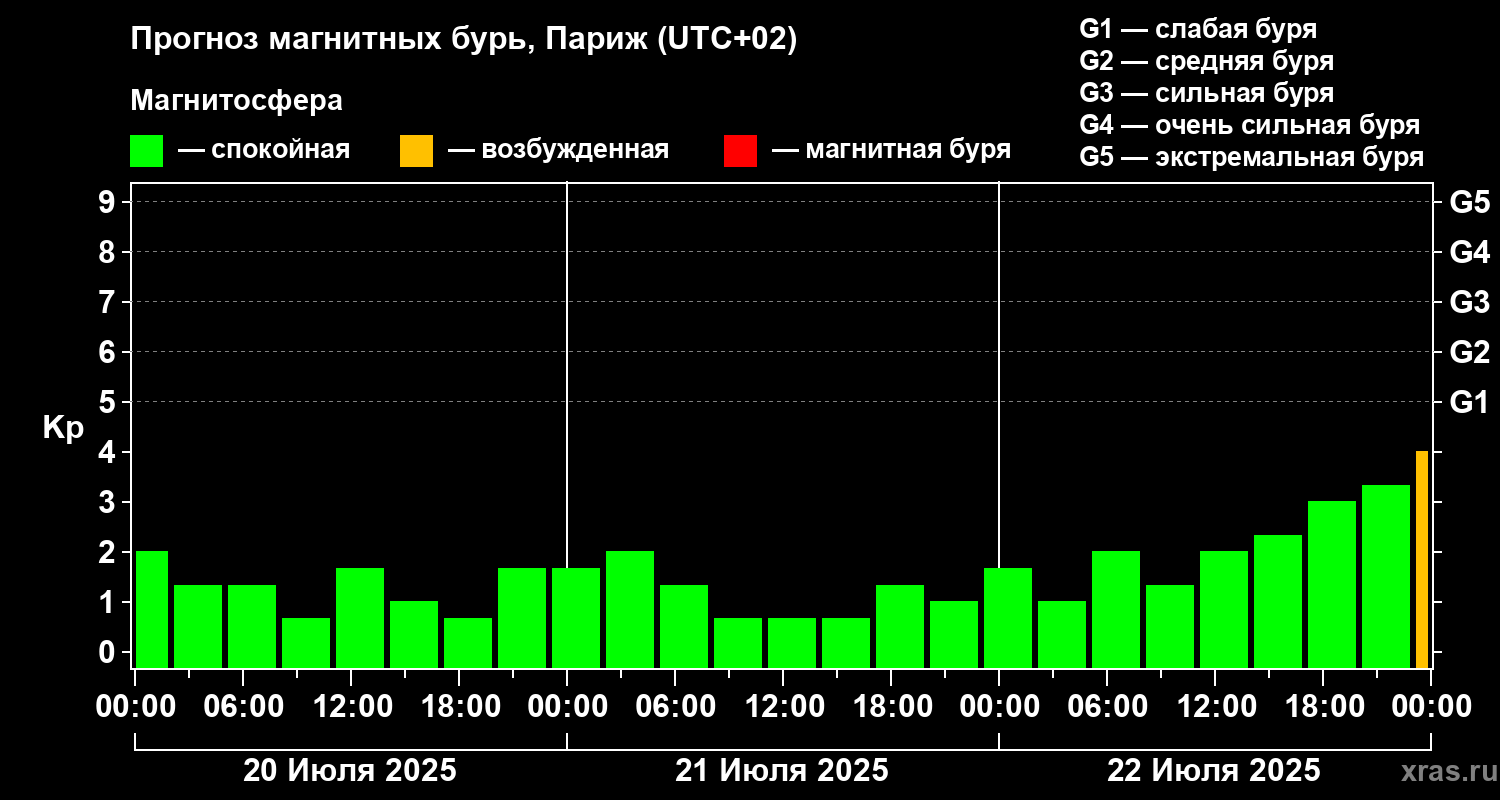 Прогноз геомагнитного индекса Kp