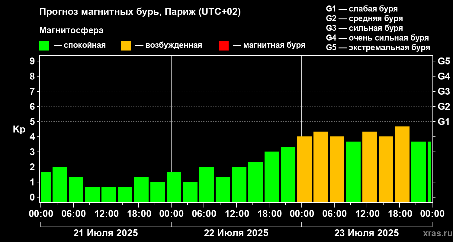Прогноз геомагнитного индекса Kp