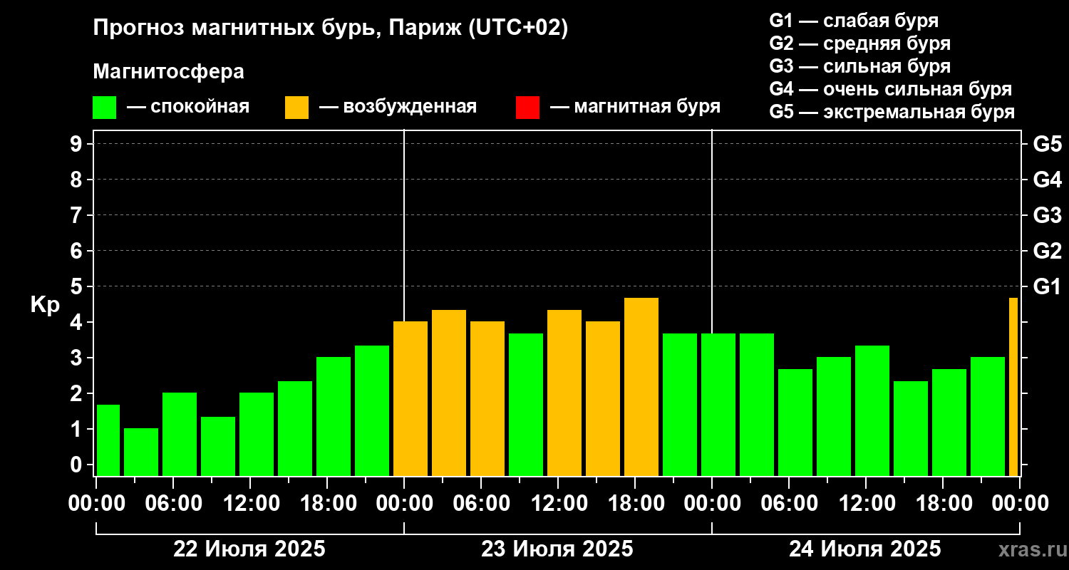Прогноз геомагнитного индекса Kp