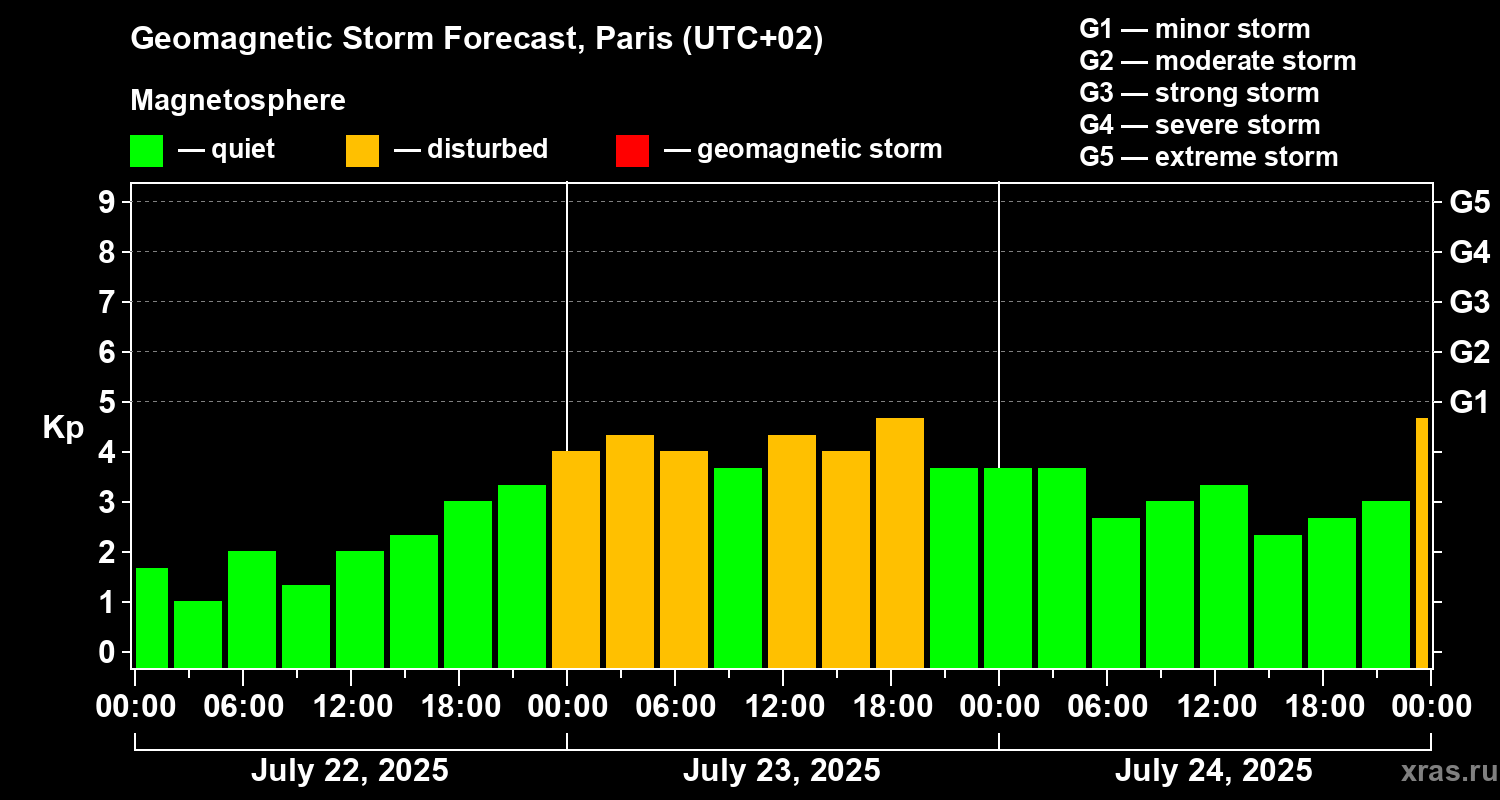 Forecast of the geomagnetic index Kp