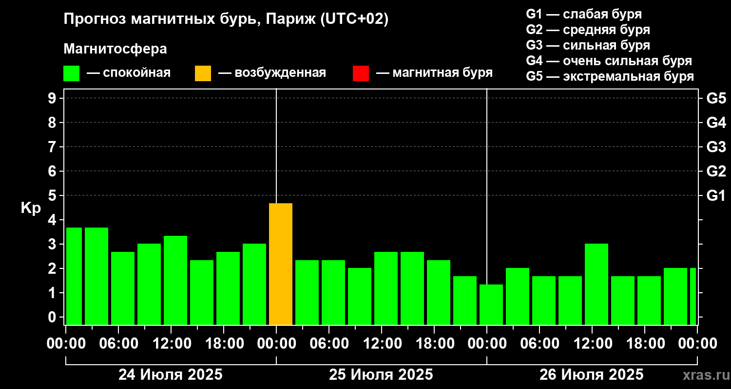Прогноз геомагнитного индекса Kp