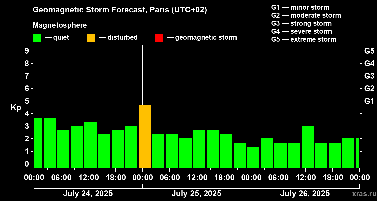 Forecast of the geomagnetic index Kp