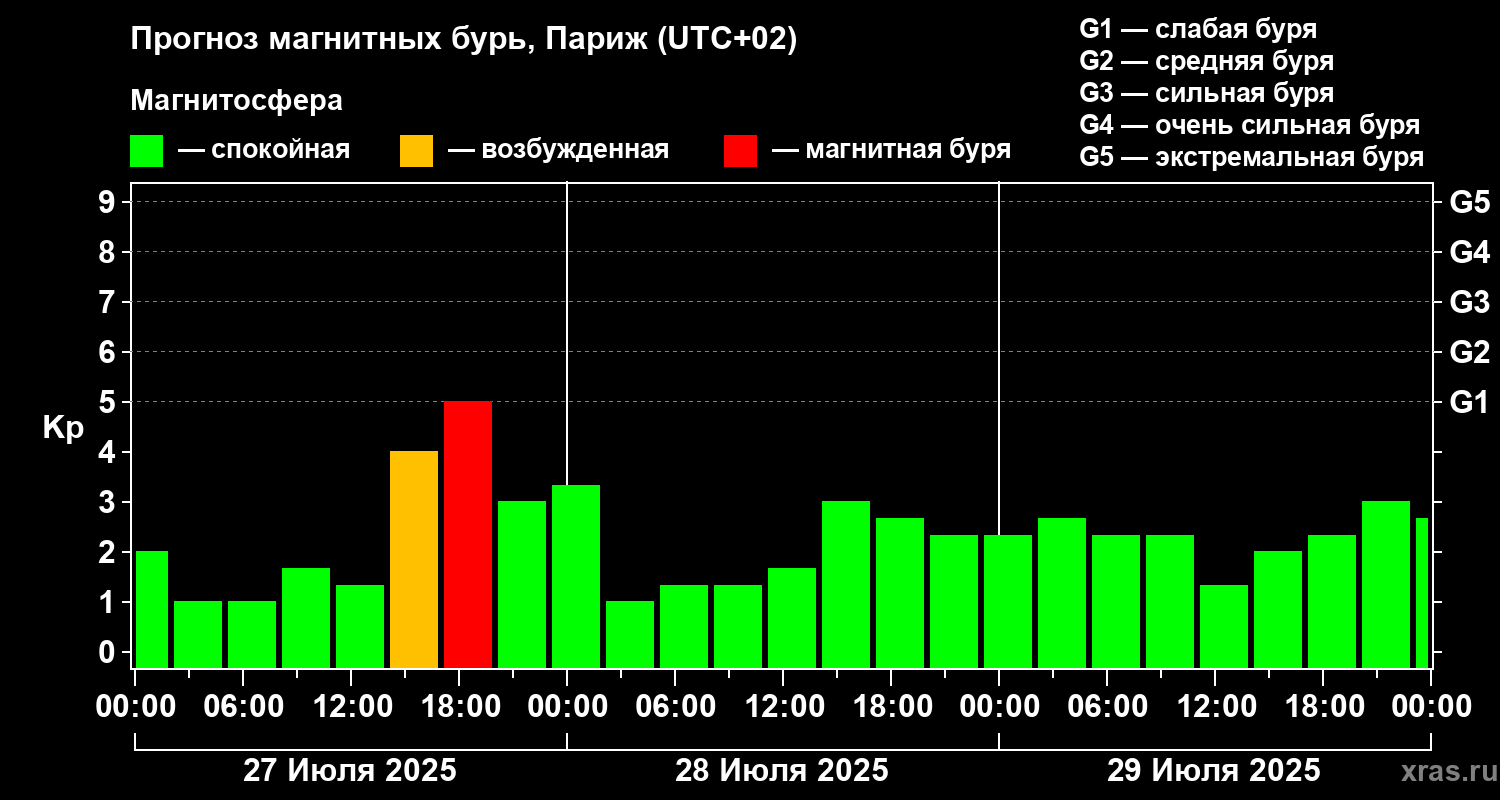 Прогноз геомагнитного индекса Kp