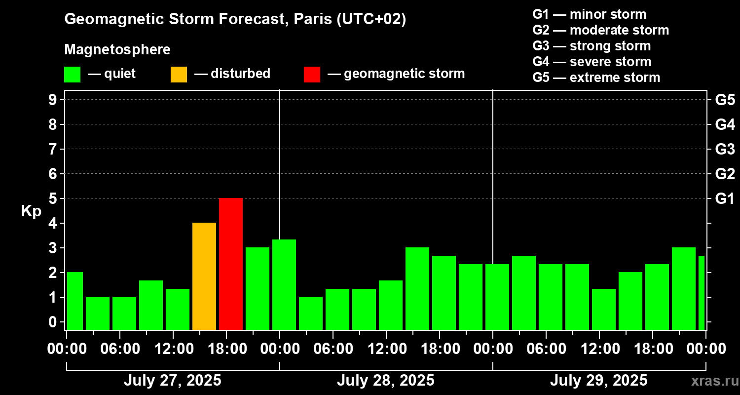 Forecast of the geomagnetic index Kp
