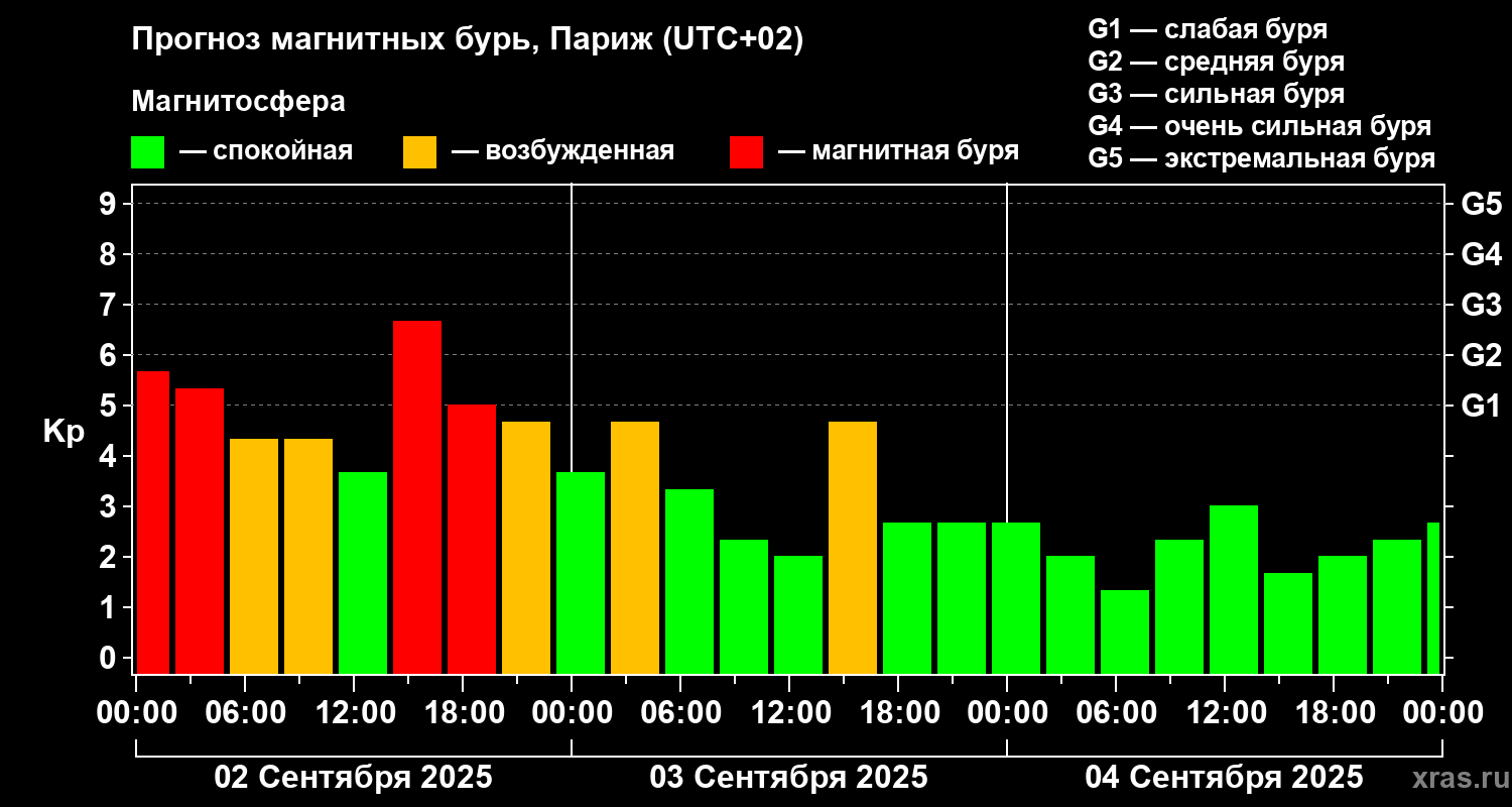 Прогноз геомагнитного индекса Kp