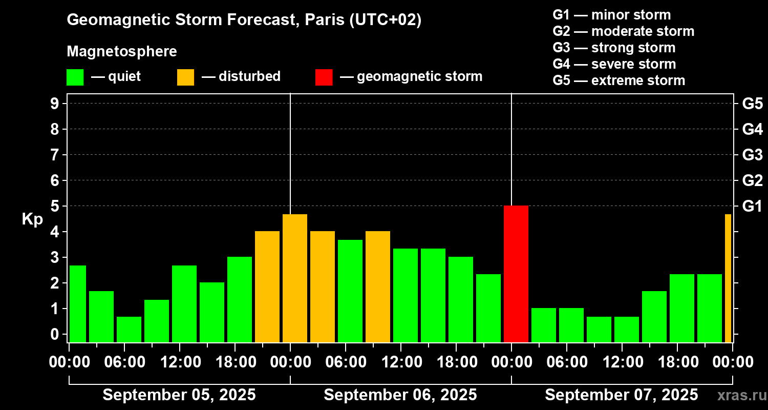 Forecast of the geomagnetic index Kp