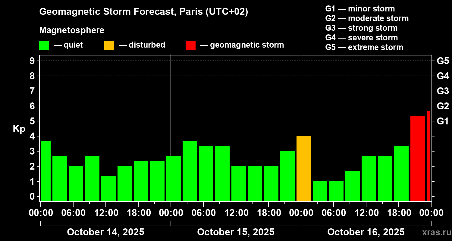 Forecast of the geomagnetic index Kp