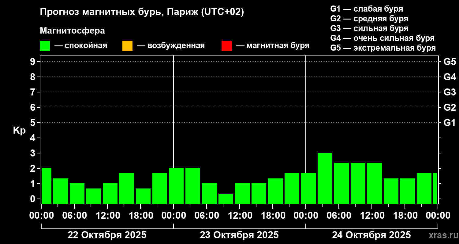 Прогноз геомагнитного индекса Kp