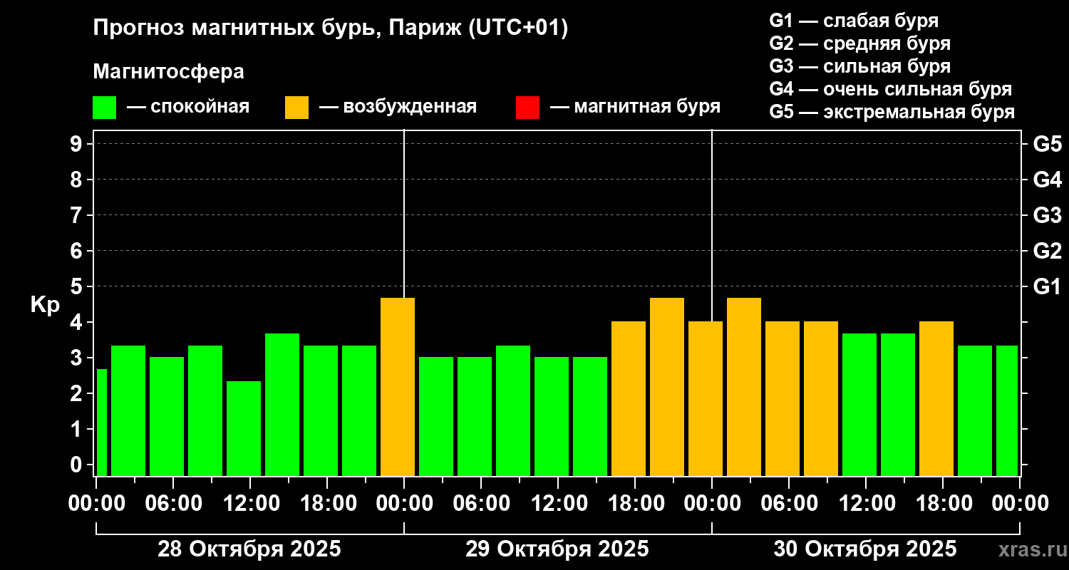 Прогноз геомагнитного индекса Kp