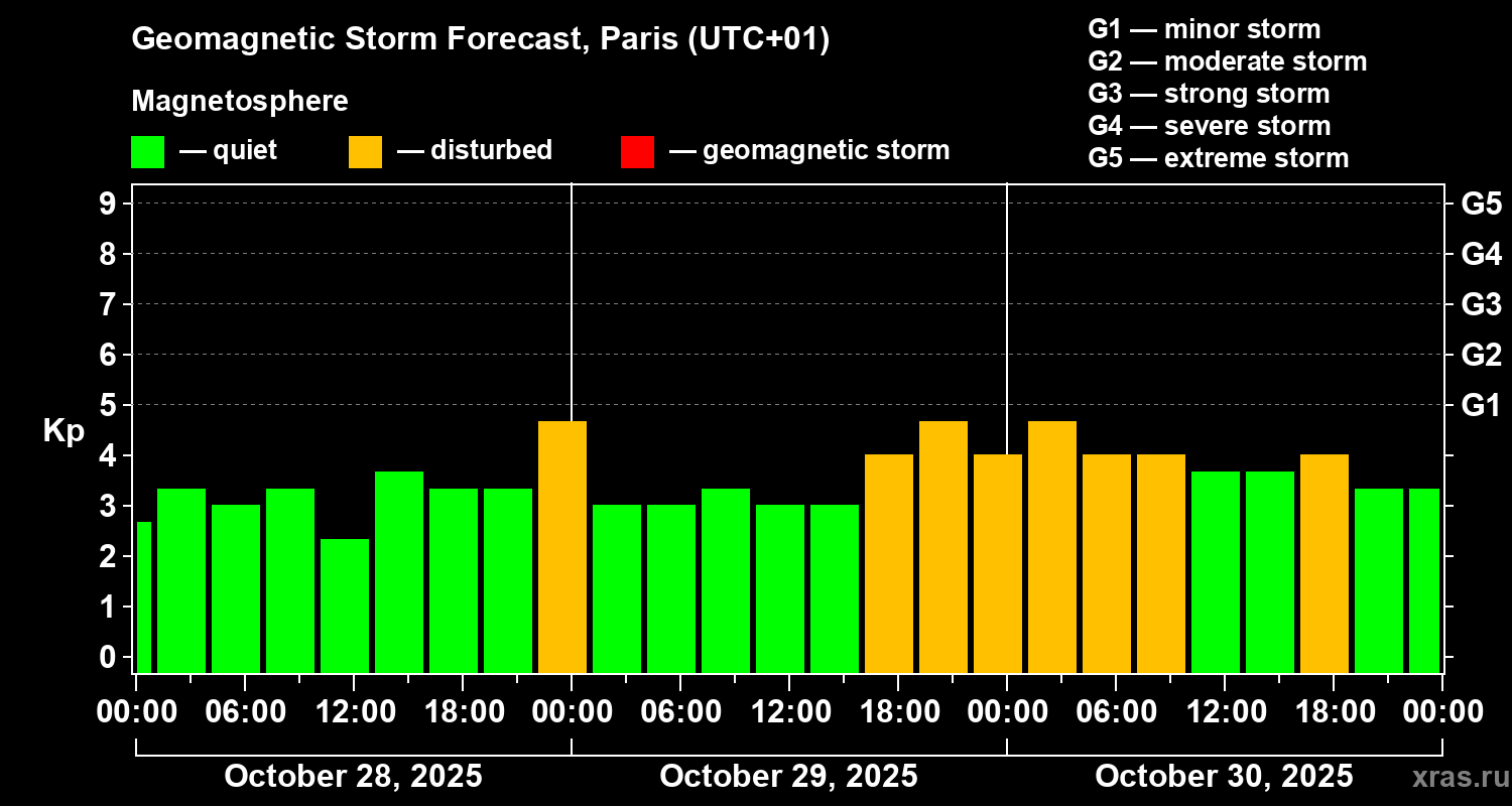 Forecast of the geomagnetic index Kp
