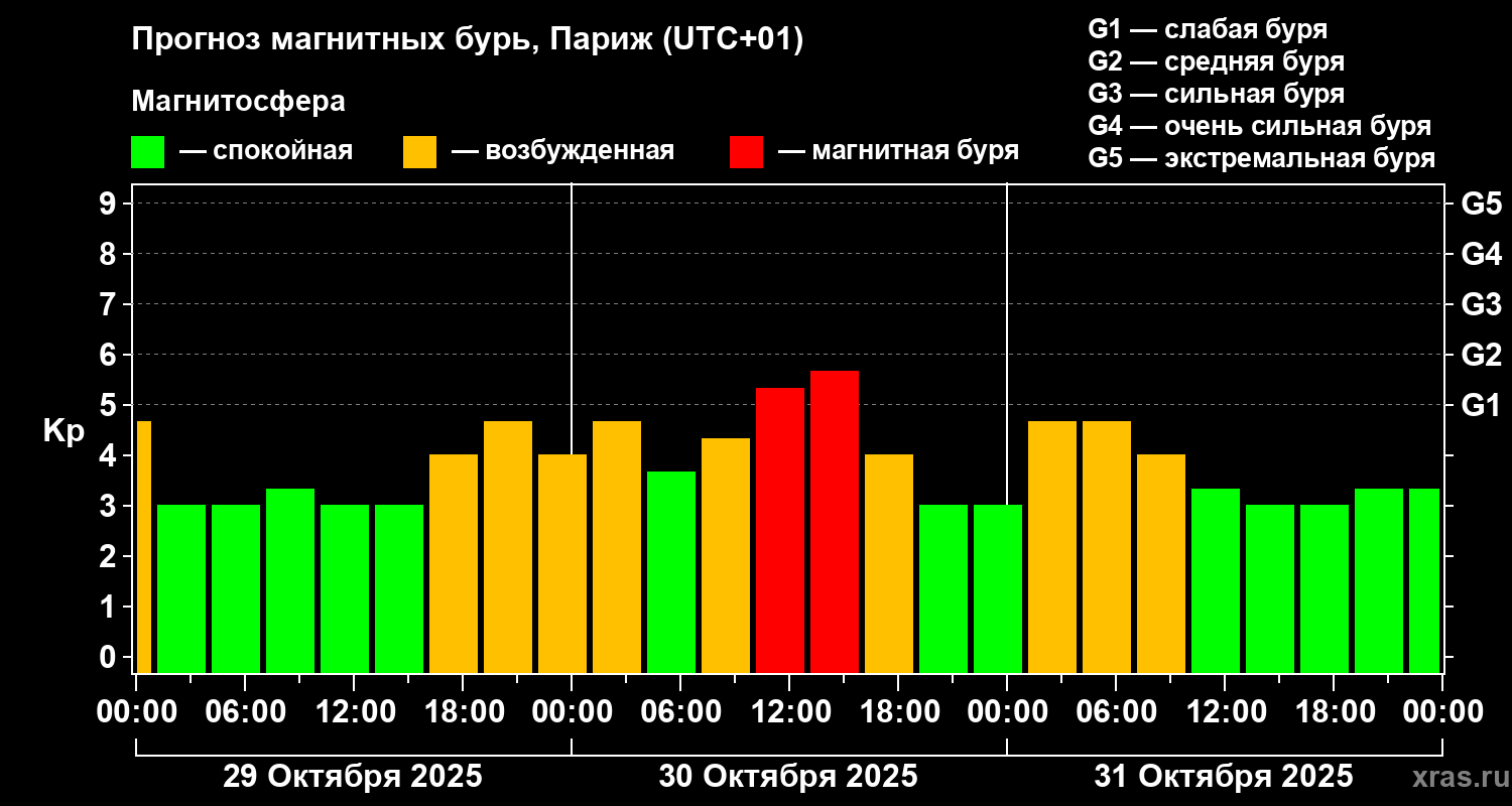 Прогноз геомагнитного индекса Kp