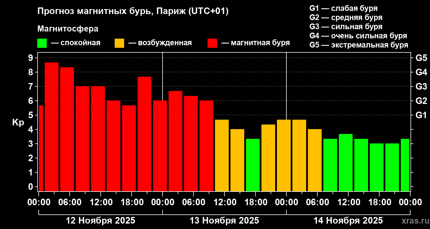 Прогноз геомагнитного индекса Kp