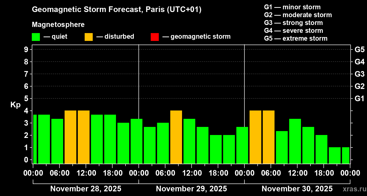 Forecast of the geomagnetic index Kp