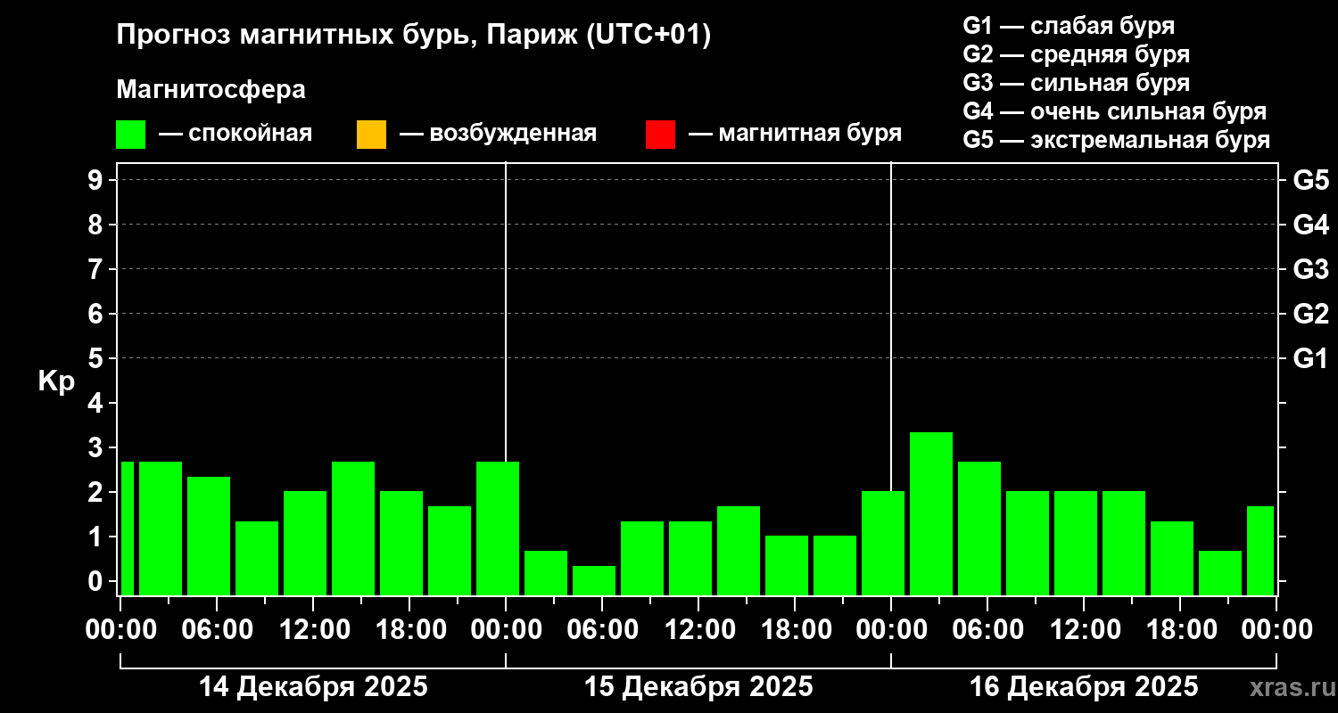 Прогноз геомагнитного индекса Kp
