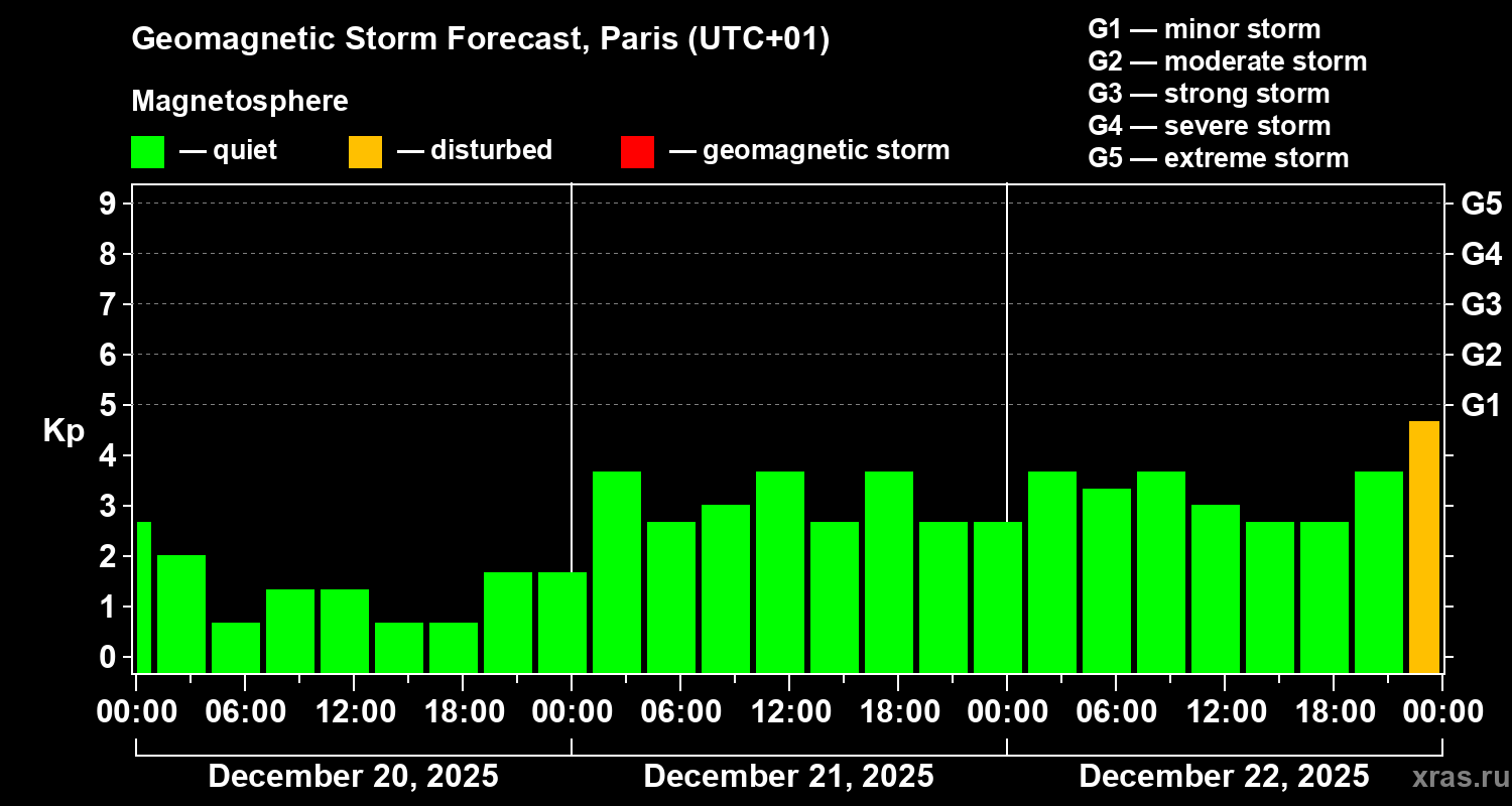 Forecast of the geomagnetic index&nbsp;Kp