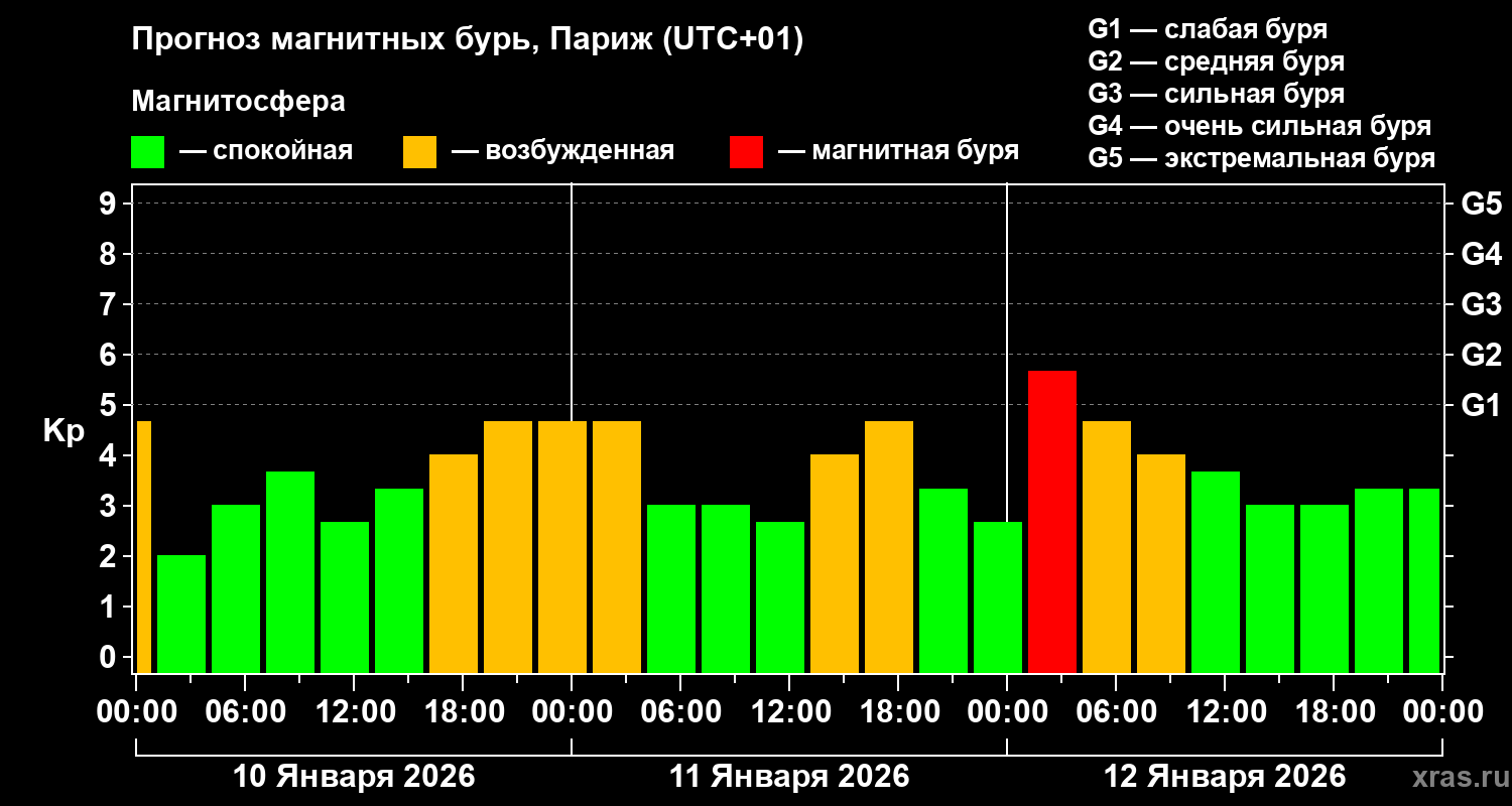 Прогноз геомагнитного индекса&nbsp;Kp