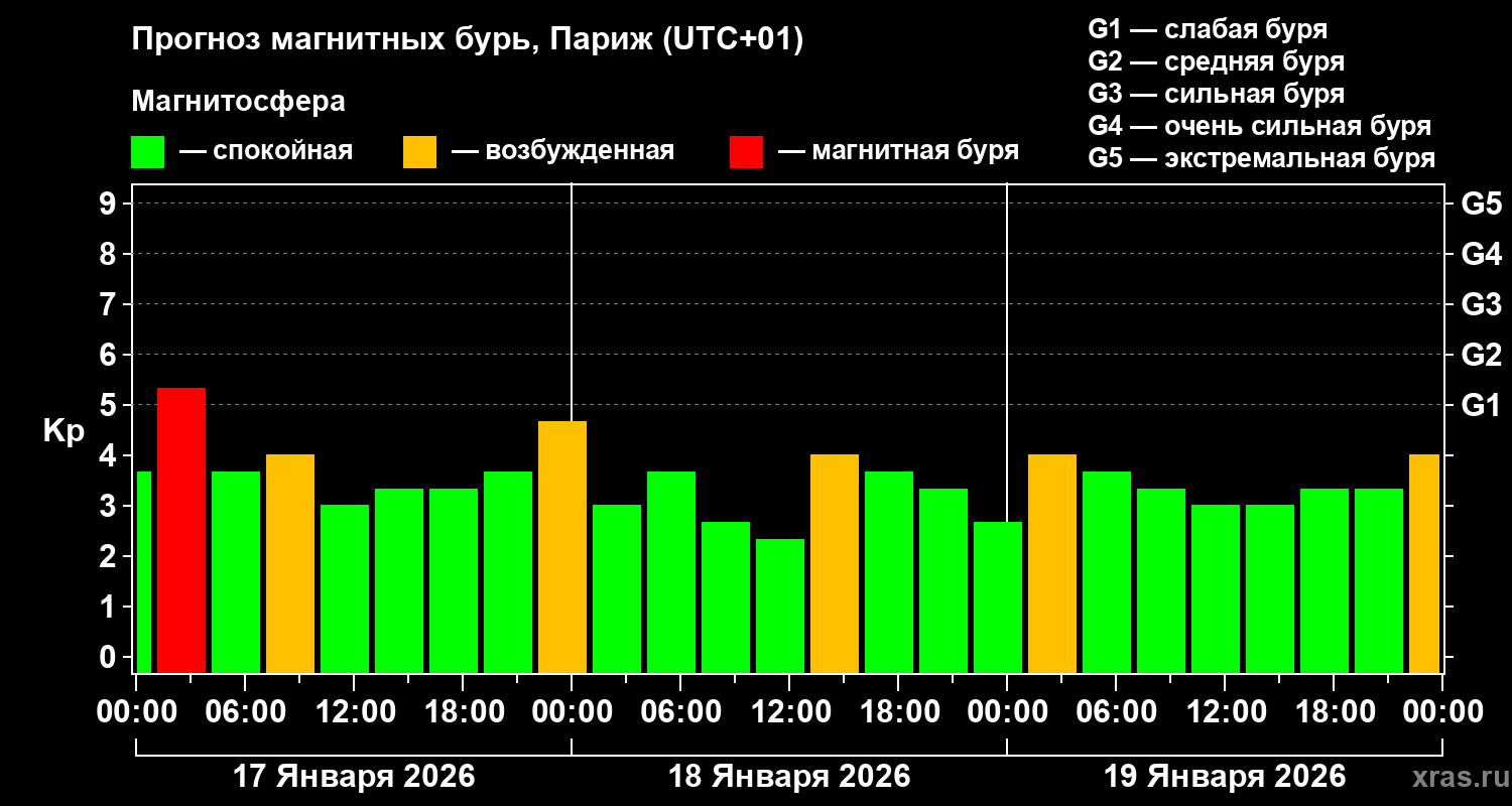Прогноз геомагнитного индекса&nbsp;Kp