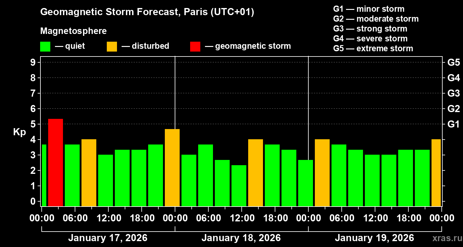 Forecast of the geomagnetic index&nbsp;Kp