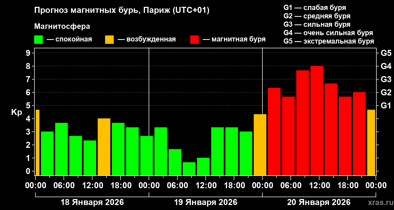 Прогноз геомагнитного индекса&nbsp;Kp