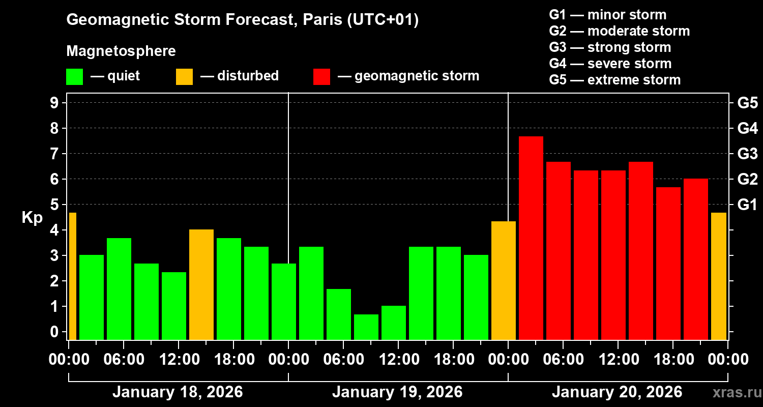 Forecast of the geomagnetic index&nbsp;Kp
