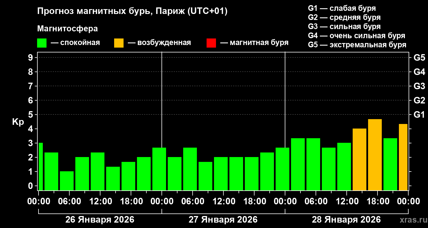 Прогноз геомагнитного индекса&nbsp;Kp