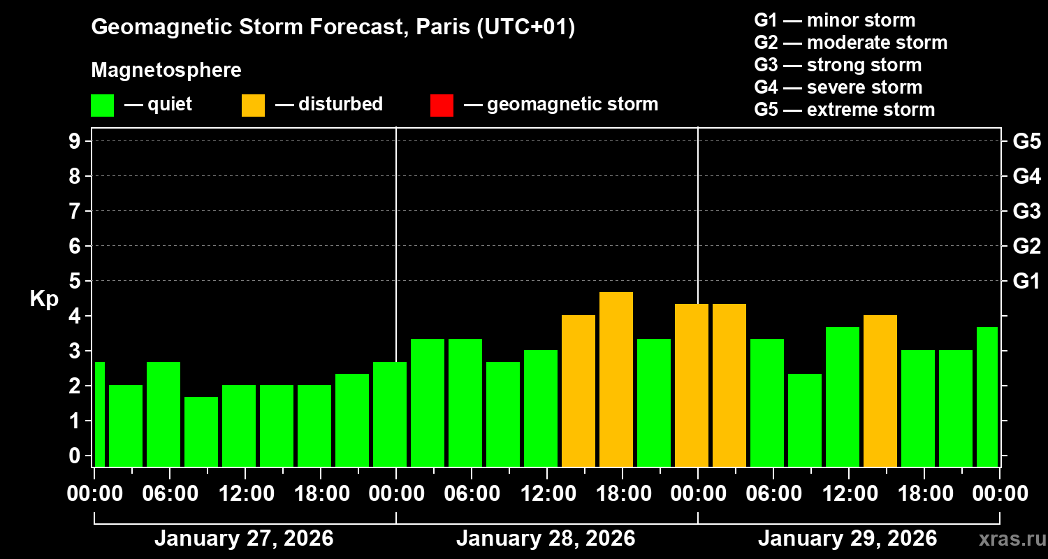 Forecast of the geomagnetic index&nbsp;Kp