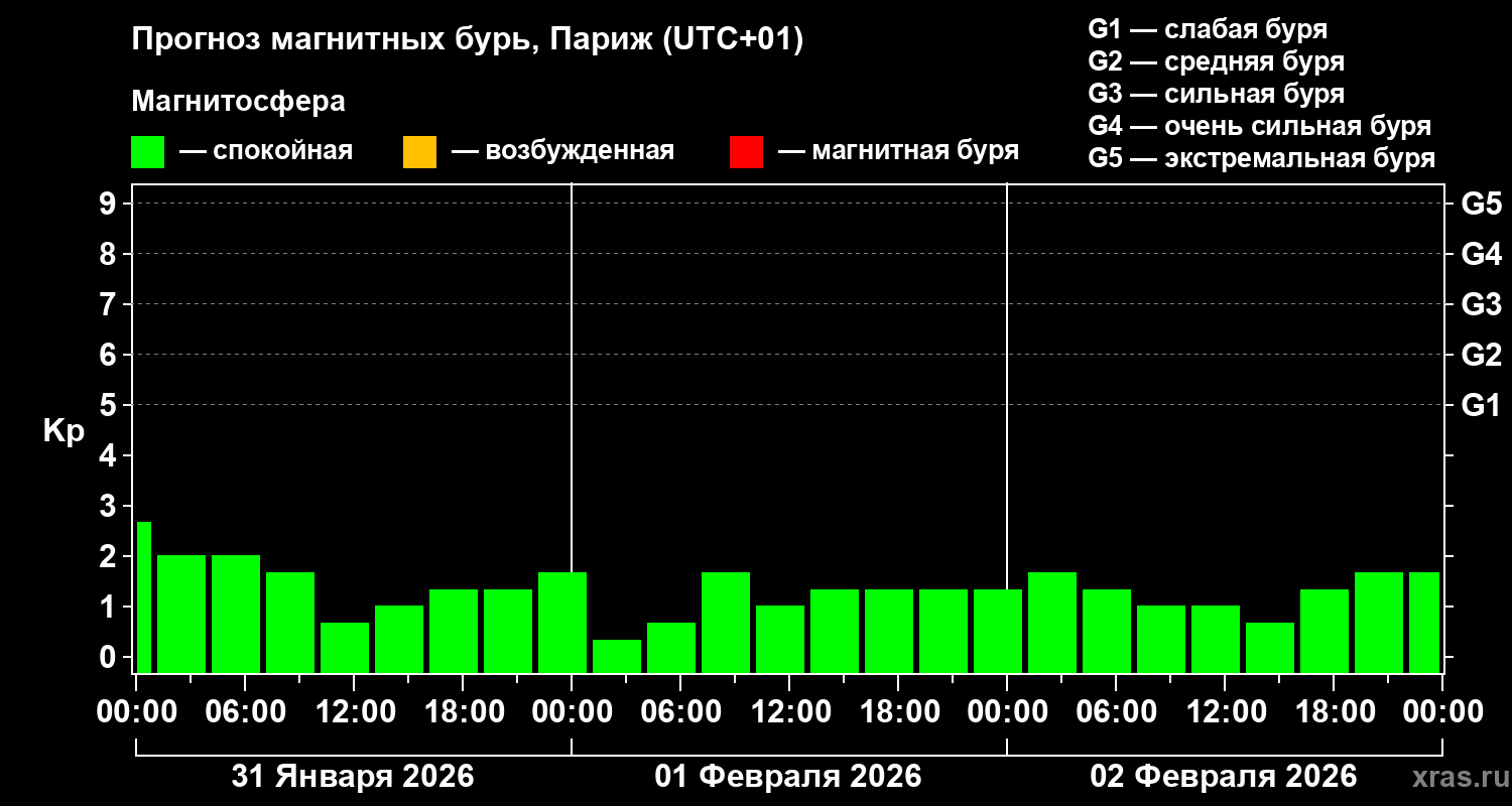 Прогноз геомагнитного индекса Kp