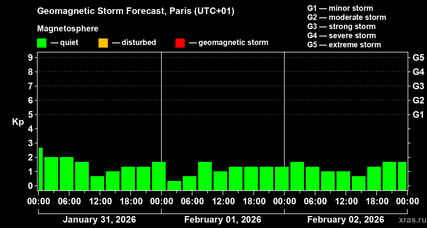 Forecast of the geomagnetic index&nbsp;Kp