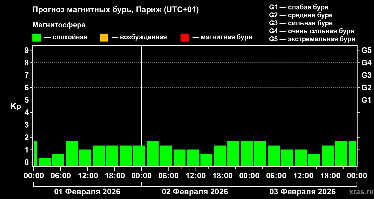 Прогноз геомагнитного индекса&nbsp;Kp