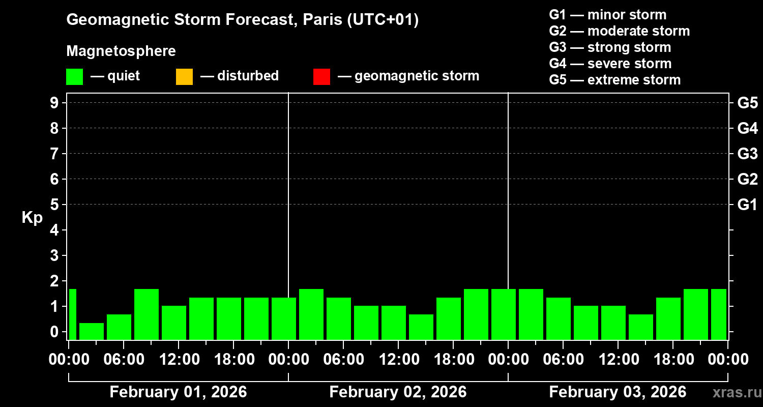 Forecast of the geomagnetic index&nbsp;Kp