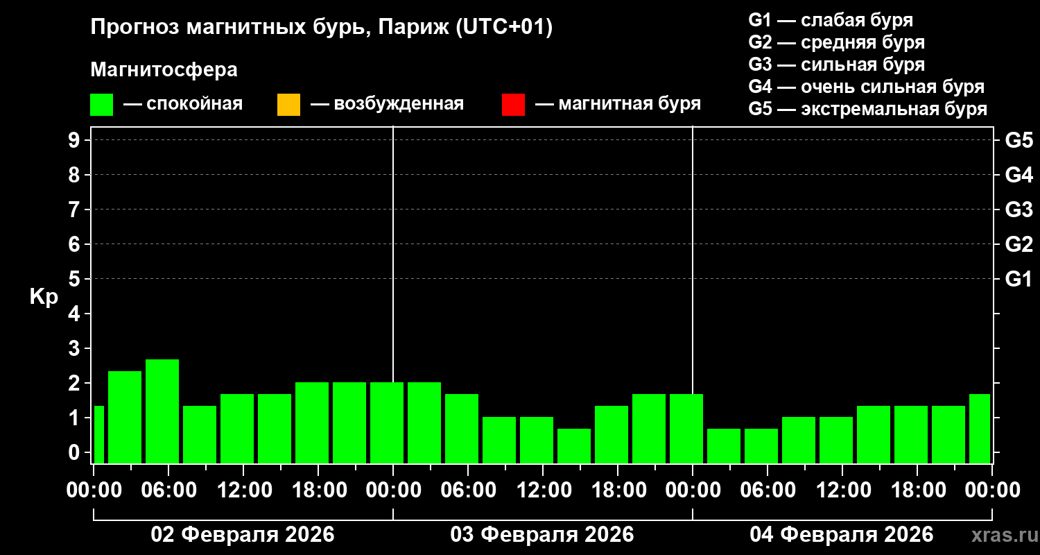 Прогноз геомагнитного индекса&nbsp;Kp
