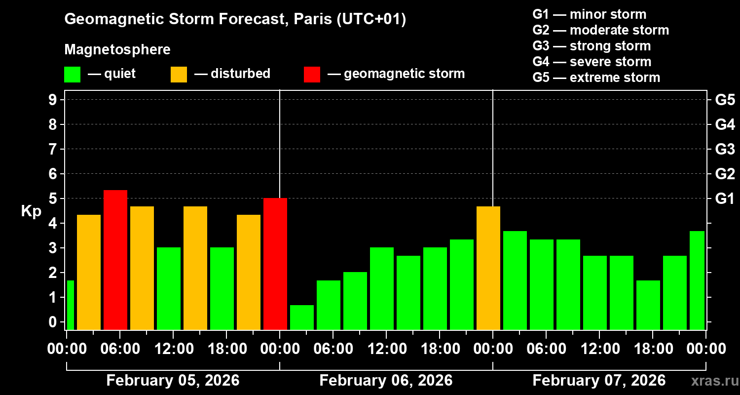 Forecast of the geomagnetic index&nbsp;Kp