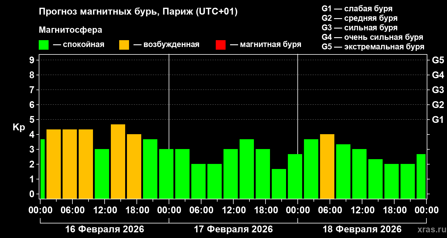 Прогноз геомагнитного индекса&nbsp;Kp