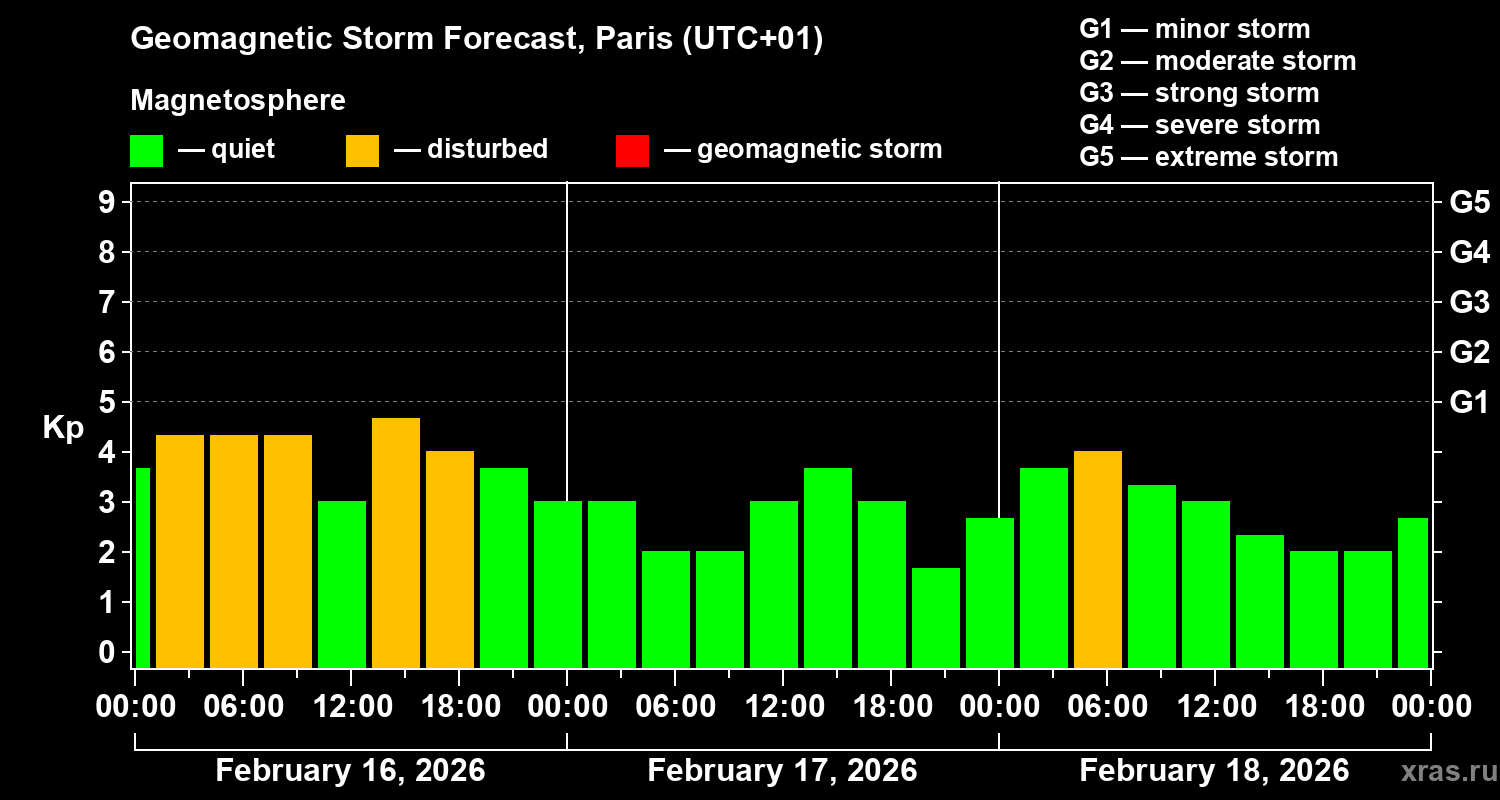 Forecast of the geomagnetic index&nbsp;Kp