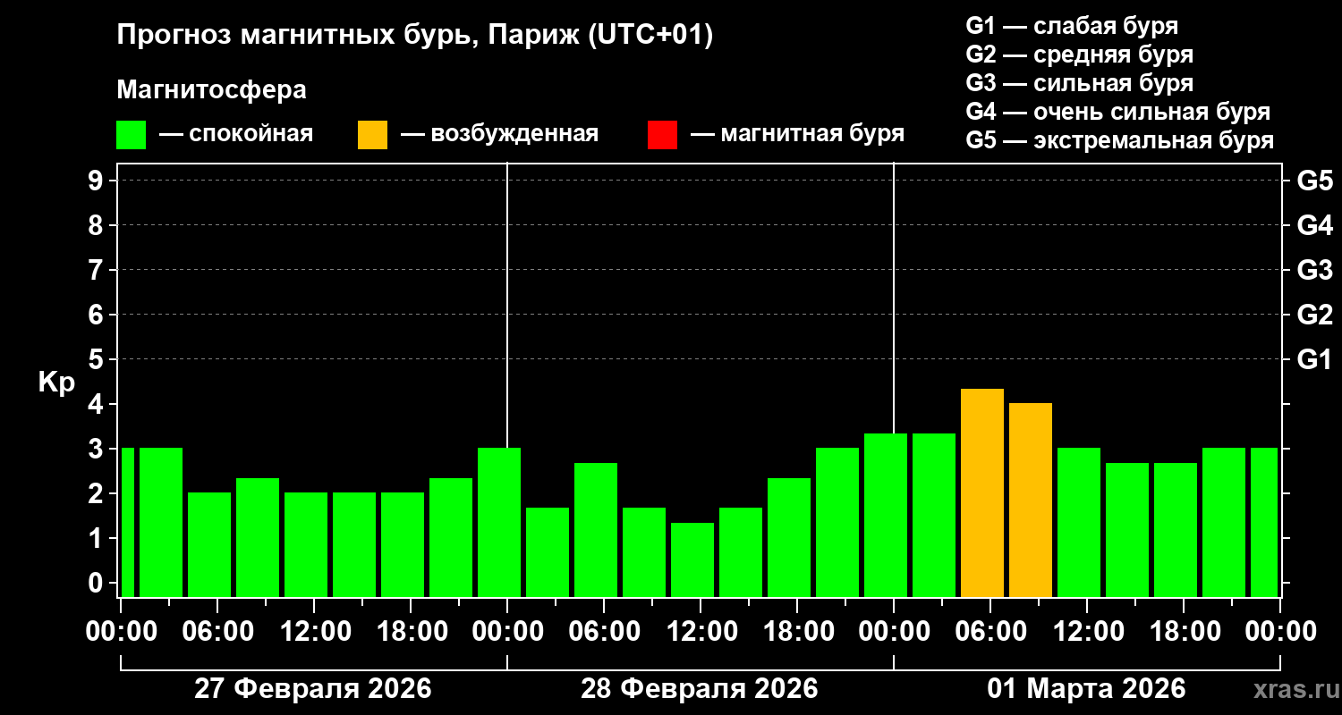 Прогноз геомагнитного индекса&nbsp;Kp
