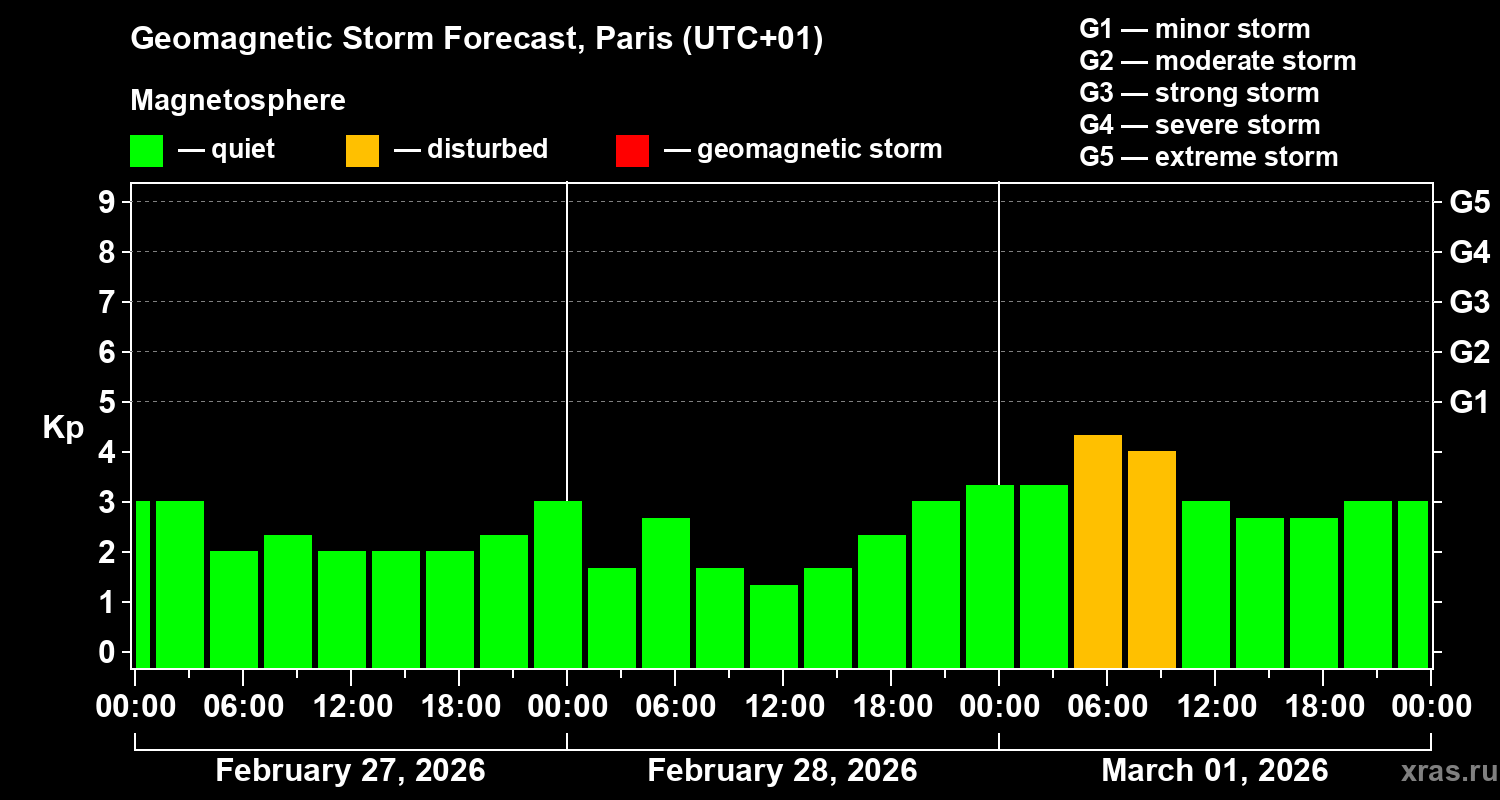 Forecast of the geomagnetic index&nbsp;Kp