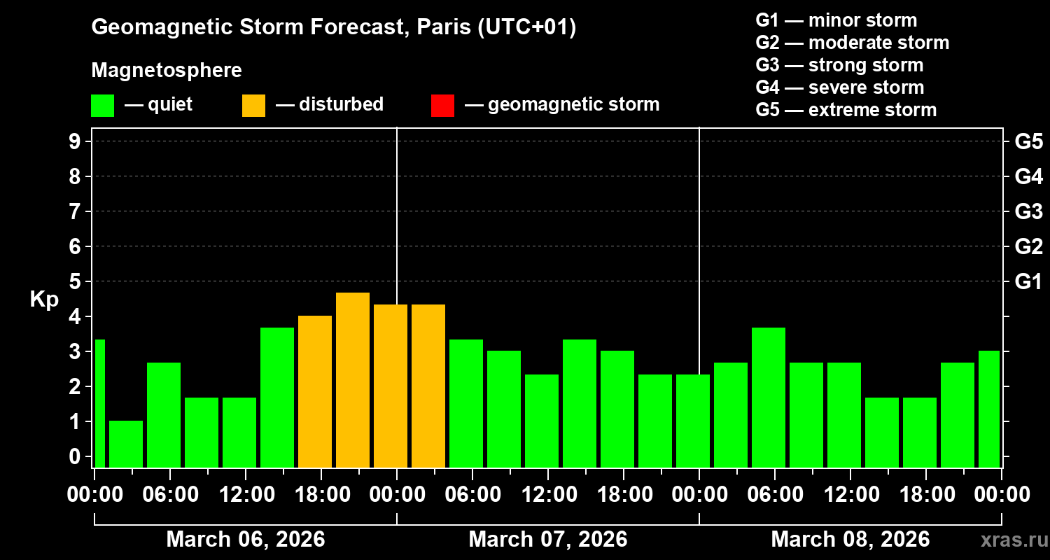 Forecast of the geomagnetic index&nbsp;Kp