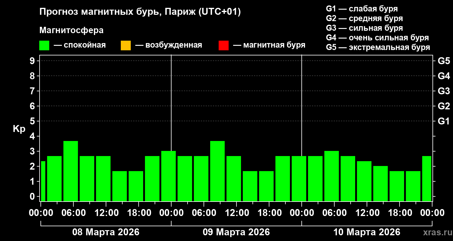 Прогноз геомагнитного индекса&nbsp;Kp