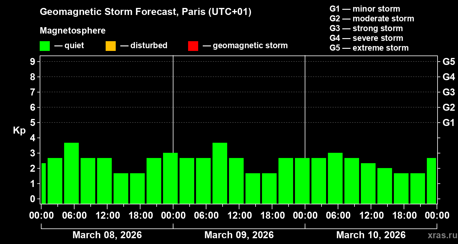 Forecast of the geomagnetic index&nbsp;Kp