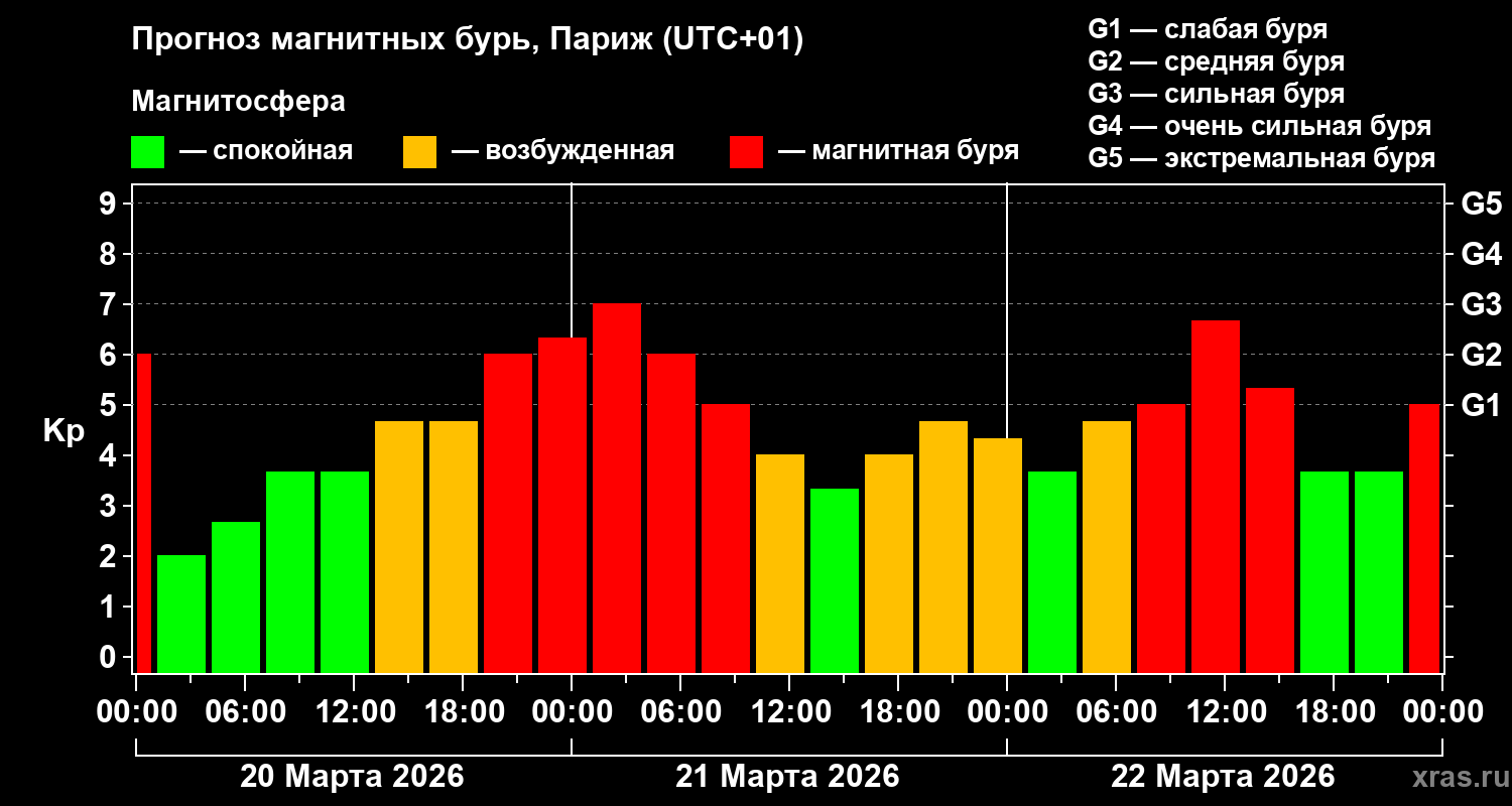 Прогноз геомагнитного индекса&nbsp;Kp