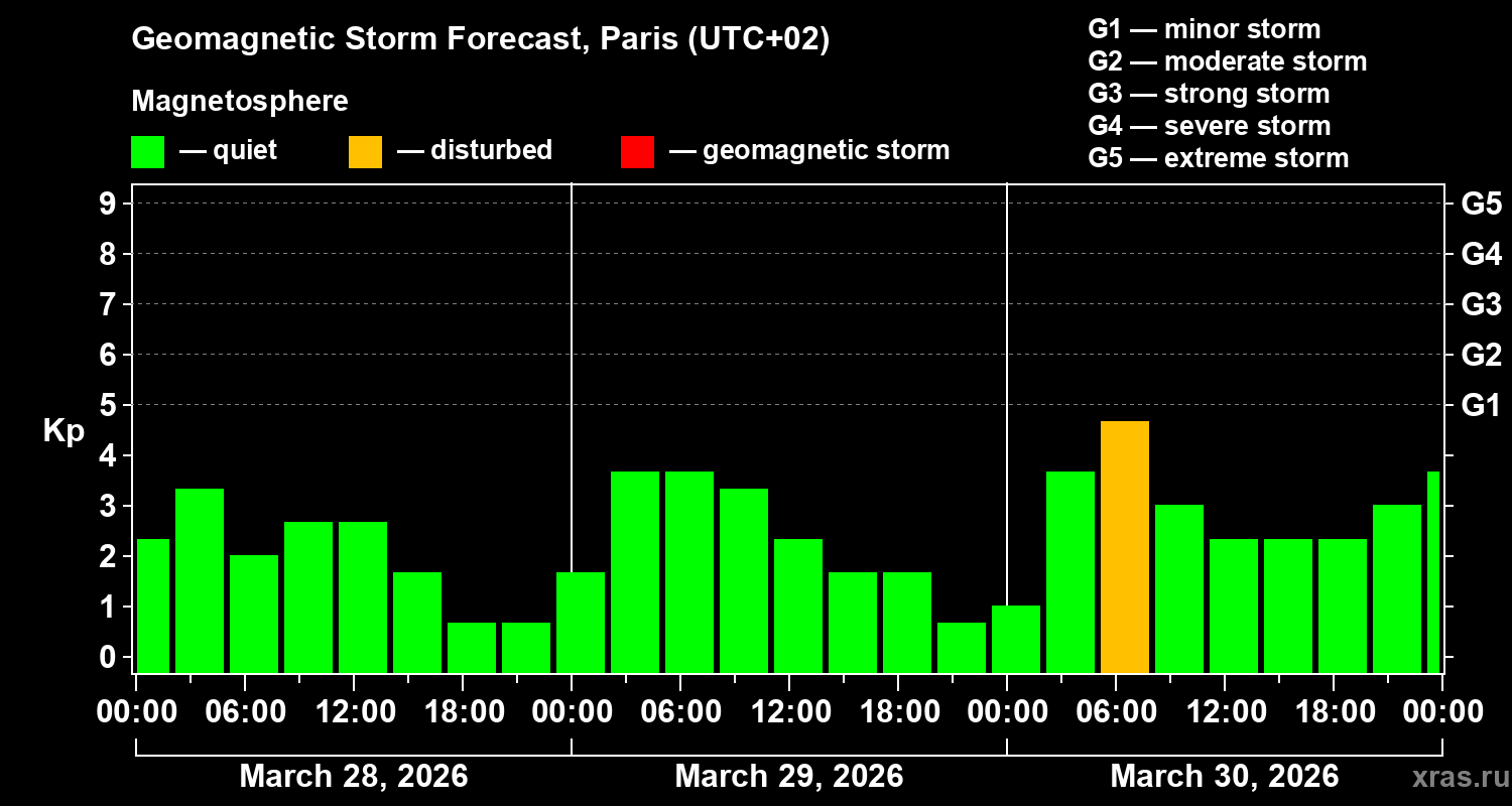 Forecast of the geomagnetic index&nbsp;Kp