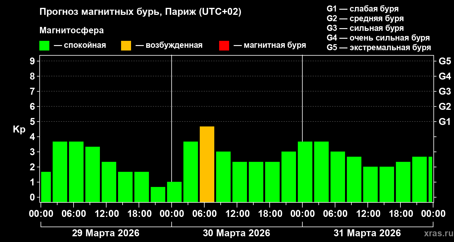 Прогноз геомагнитного индекса Kp