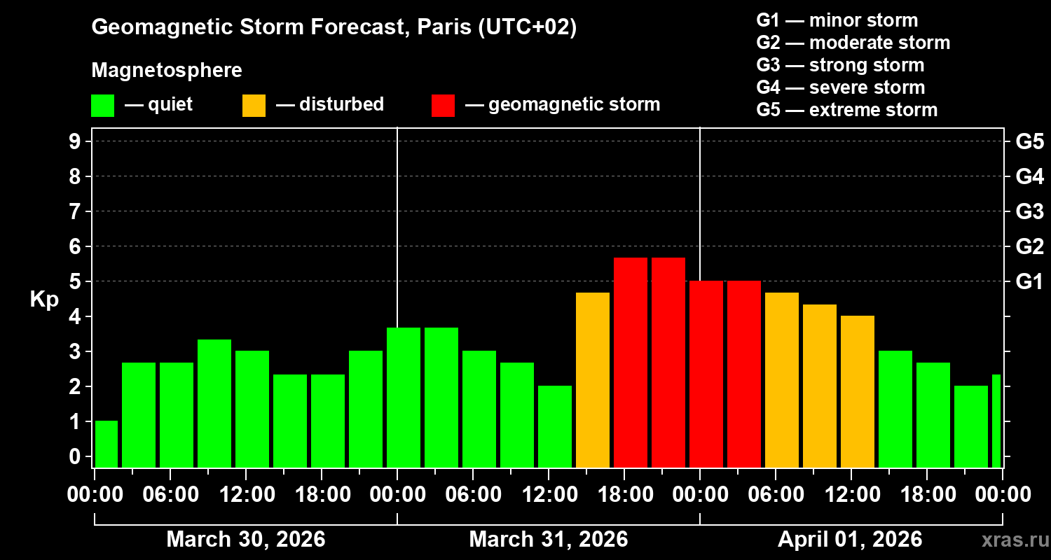 Forecast of the geomagnetic index&nbsp;Kp