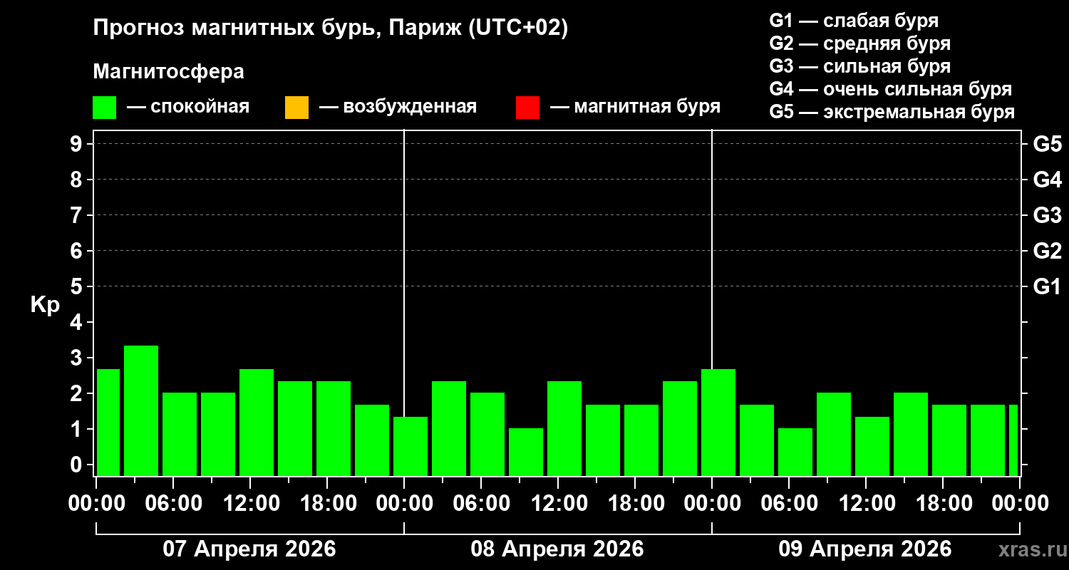 Прогноз геомагнитного индекса&nbsp;Kp