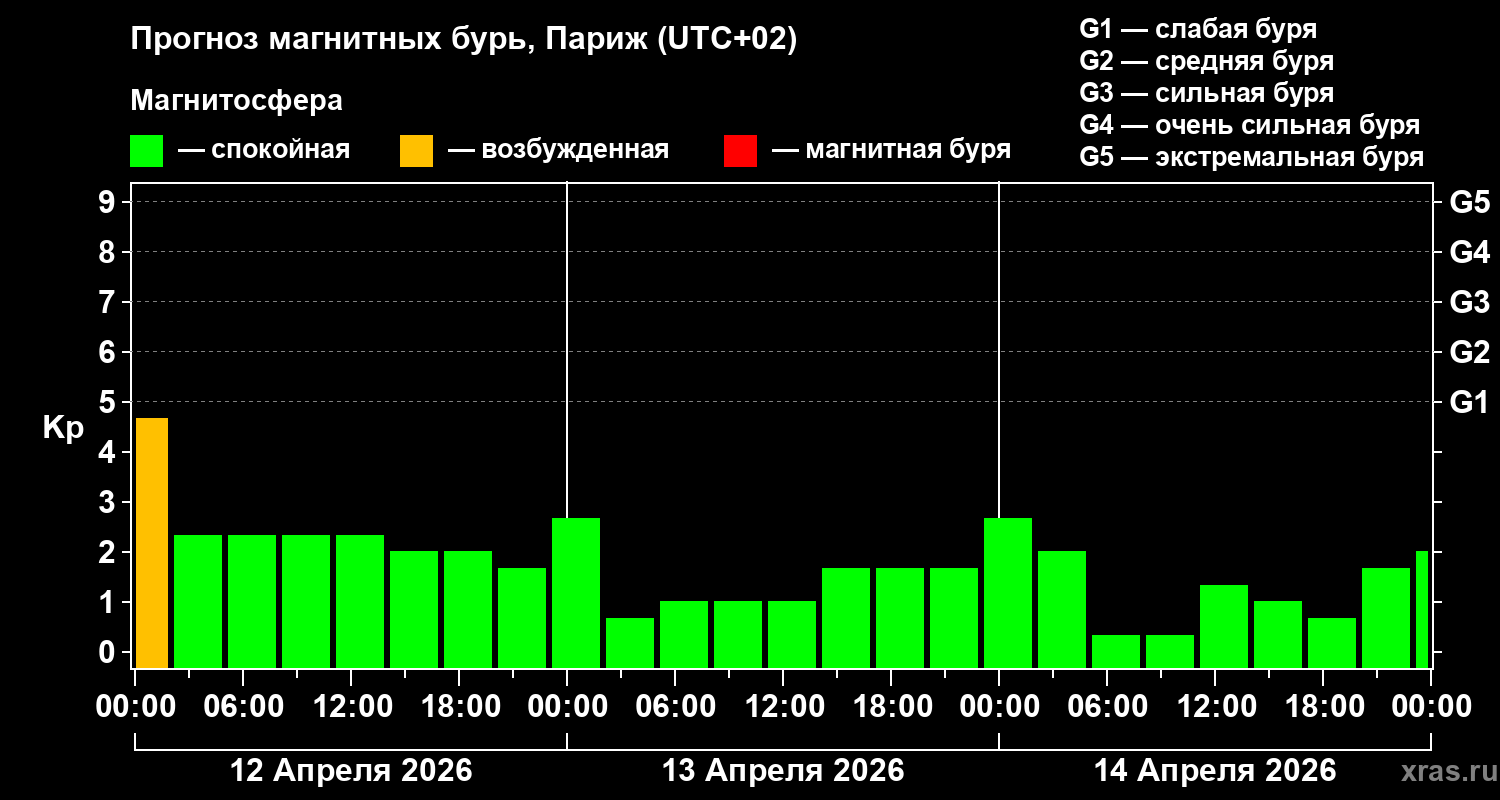 Прогноз геомагнитного индекса&nbsp;Kp