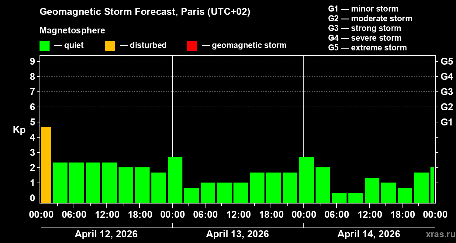 Forecast of the geomagnetic index&nbsp;Kp