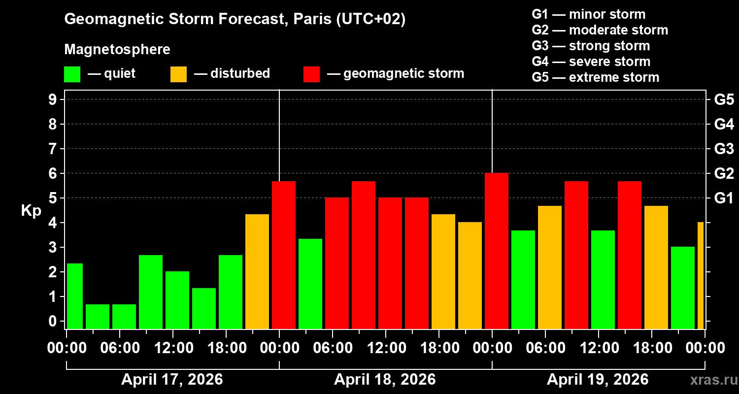 Forecast of the geomagnetic index&nbsp;Kp