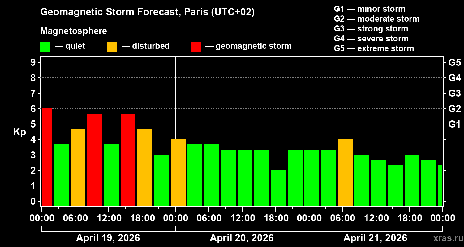 Forecast of the geomagnetic index&nbsp;Kp